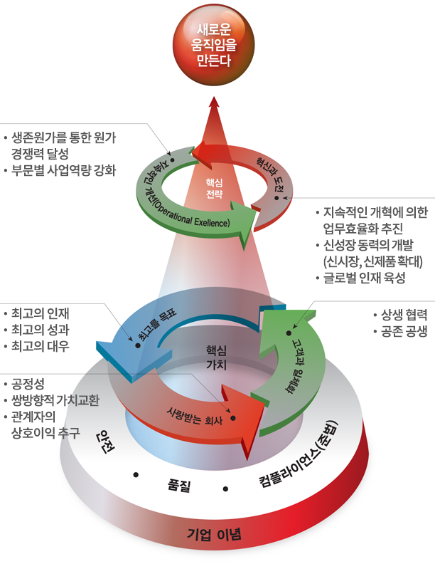 새로운 움직임을 만든다, 지속적인 개선, 혁신과 도전, 최고를 목표, 사랑받는 회사, 고객과 일체화, 안전, 품질, 컴플라이언스(준법), 기업이념