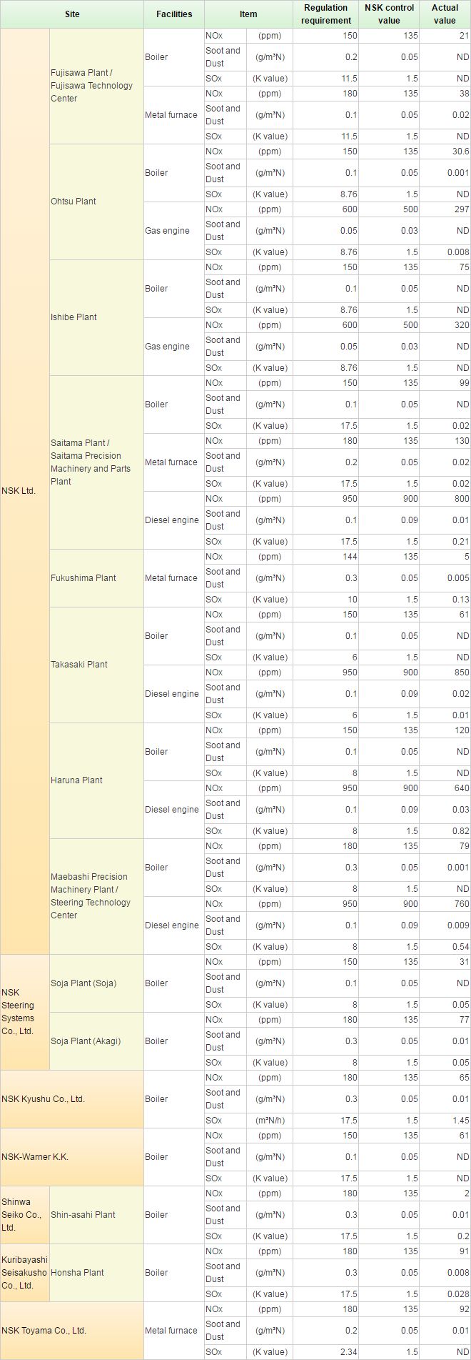 Results of Air Pollutant measurements