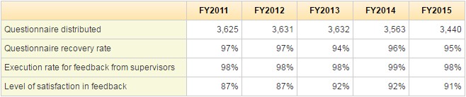 Results of the Performance Agreement System Questionnaire