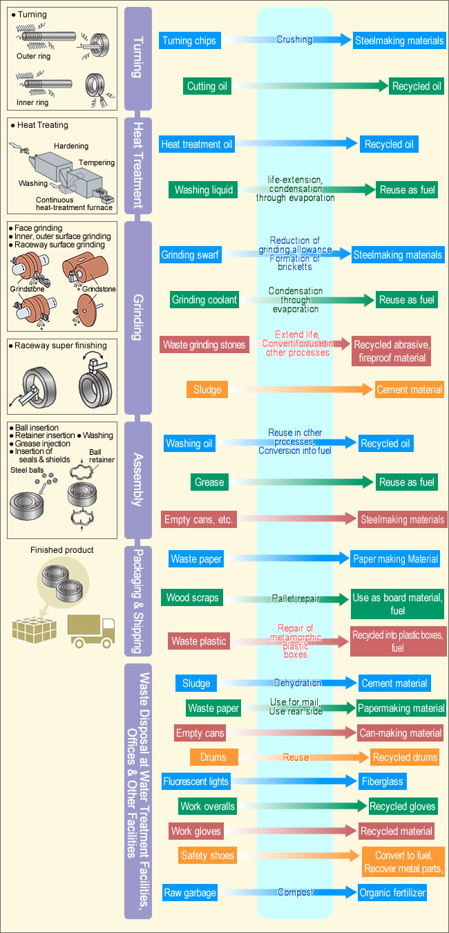 図：軸受の製造工程からの排出物と3Rの取り組み